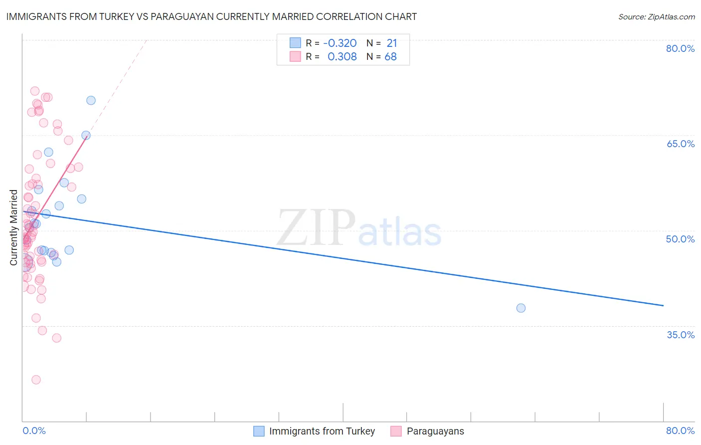 Immigrants from Turkey vs Paraguayan Currently Married