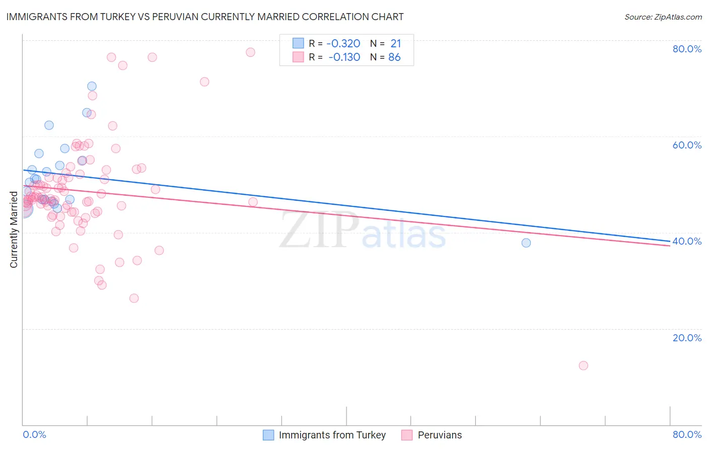 Immigrants from Turkey vs Peruvian Currently Married