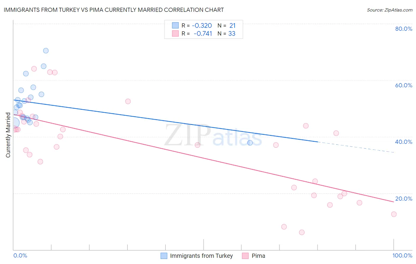 Immigrants from Turkey vs Pima Currently Married
