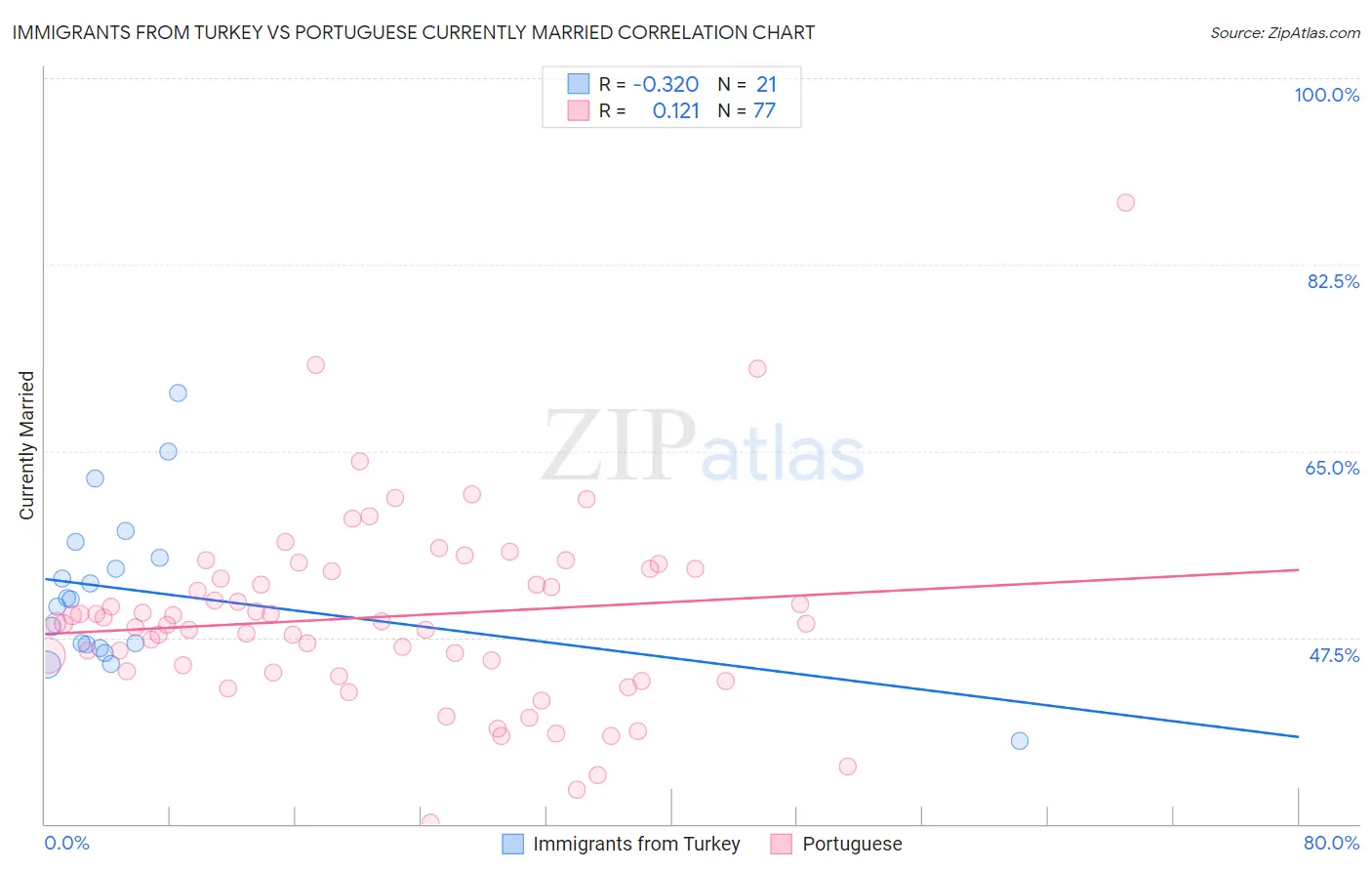 Immigrants from Turkey vs Portuguese Currently Married