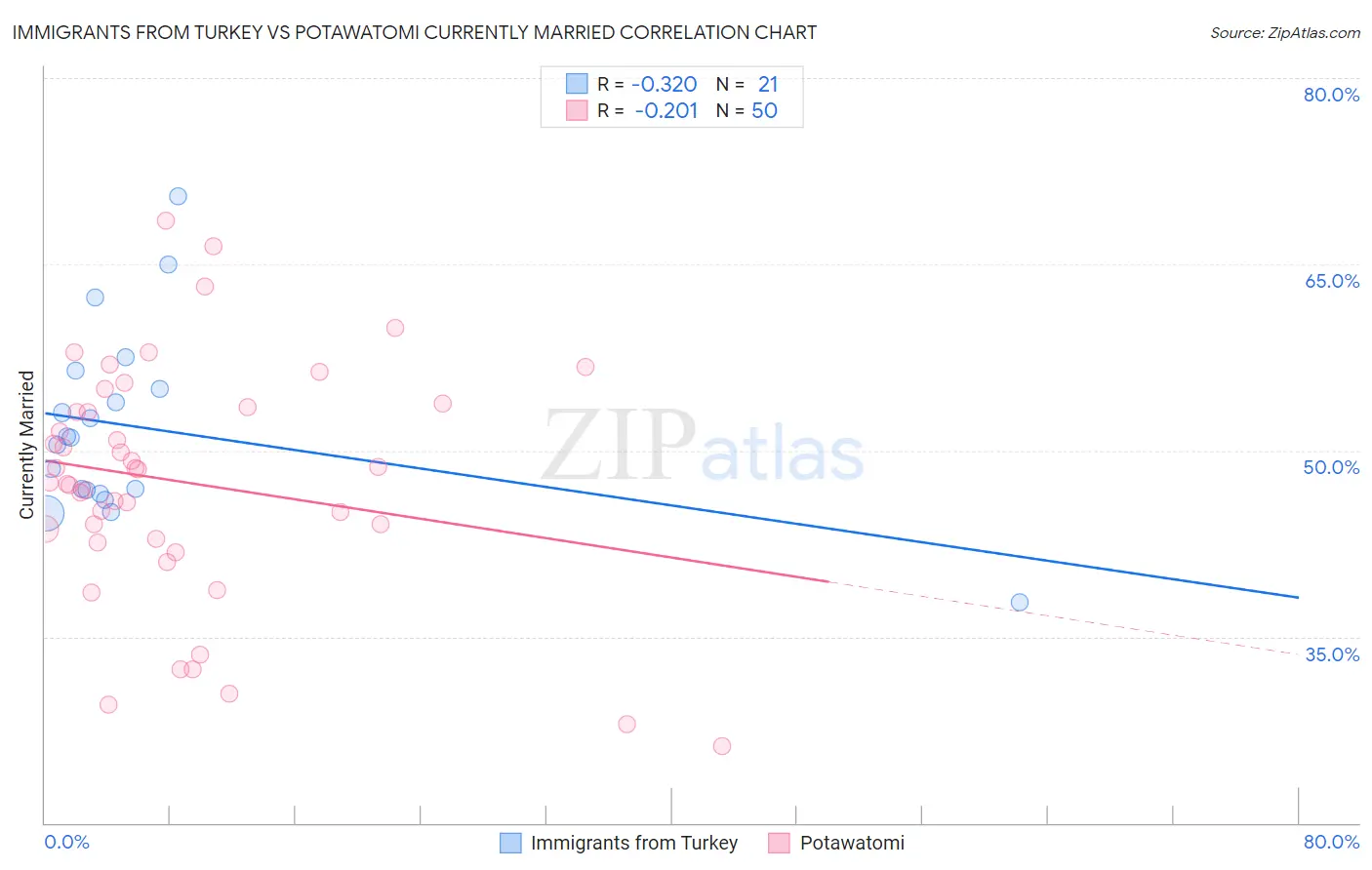 Immigrants from Turkey vs Potawatomi Currently Married