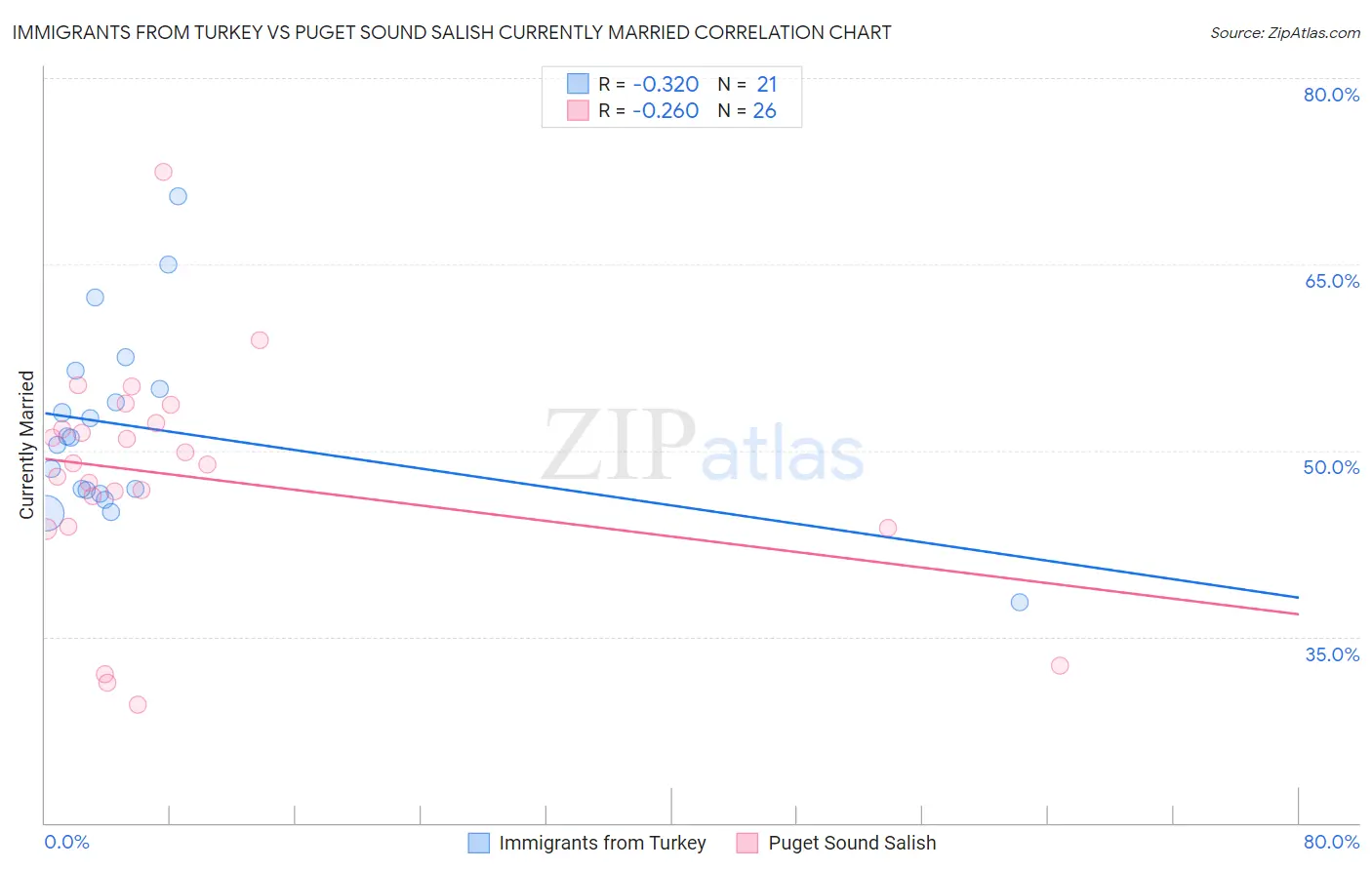 Immigrants from Turkey vs Puget Sound Salish Currently Married