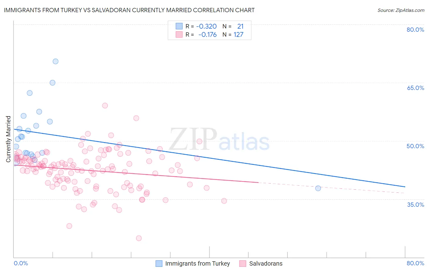 Immigrants from Turkey vs Salvadoran Currently Married