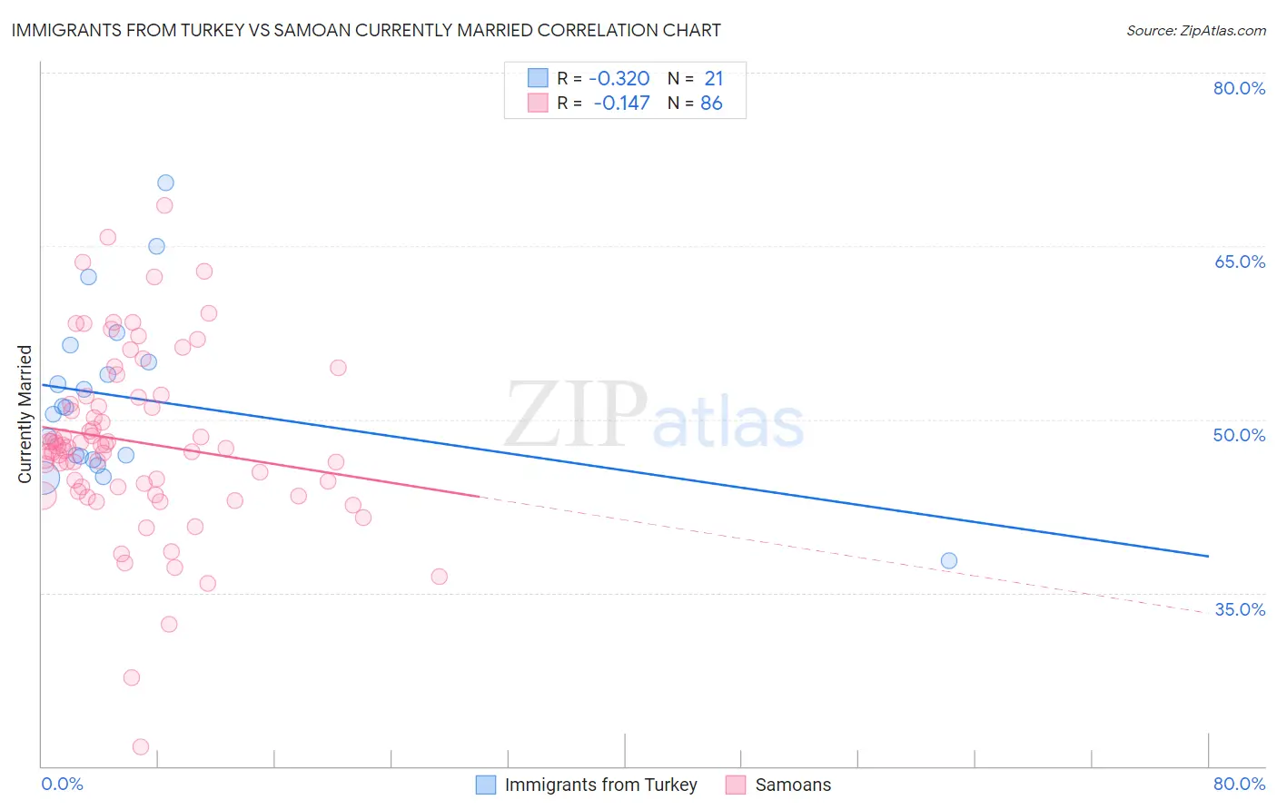 Immigrants from Turkey vs Samoan Currently Married