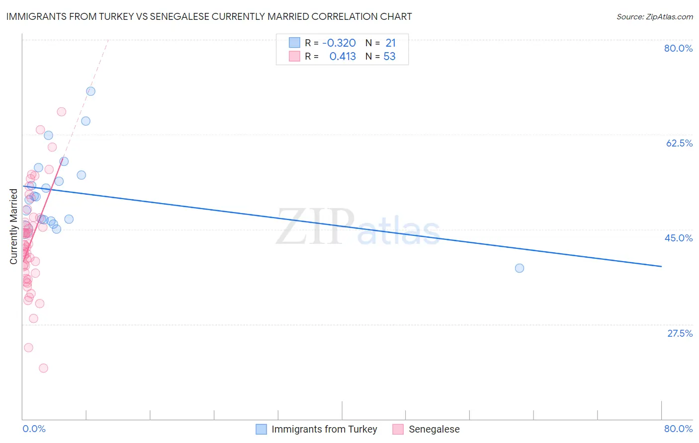 Immigrants from Turkey vs Senegalese Currently Married