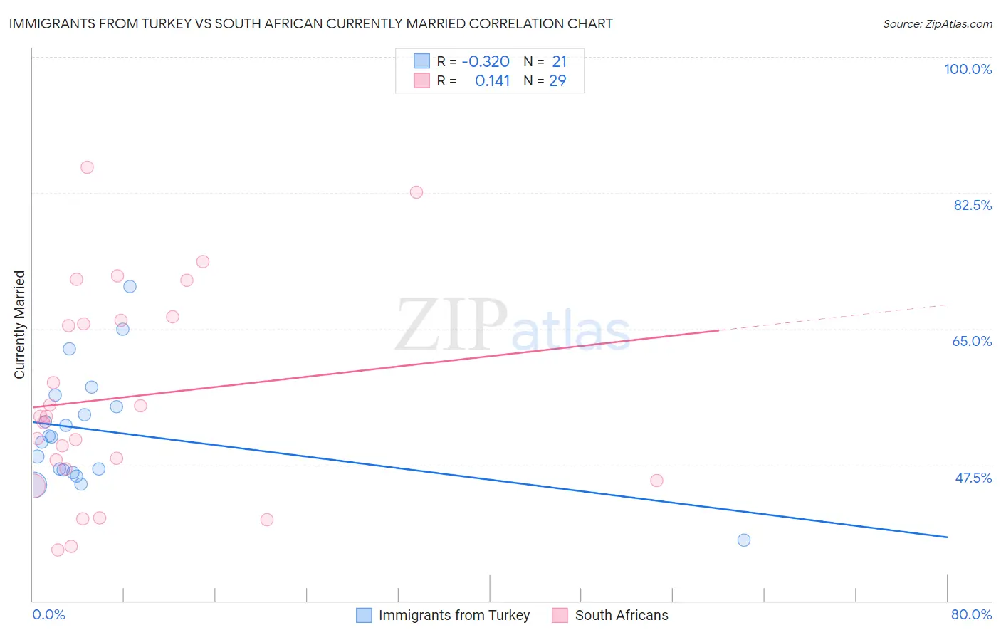 Immigrants from Turkey vs South African Currently Married