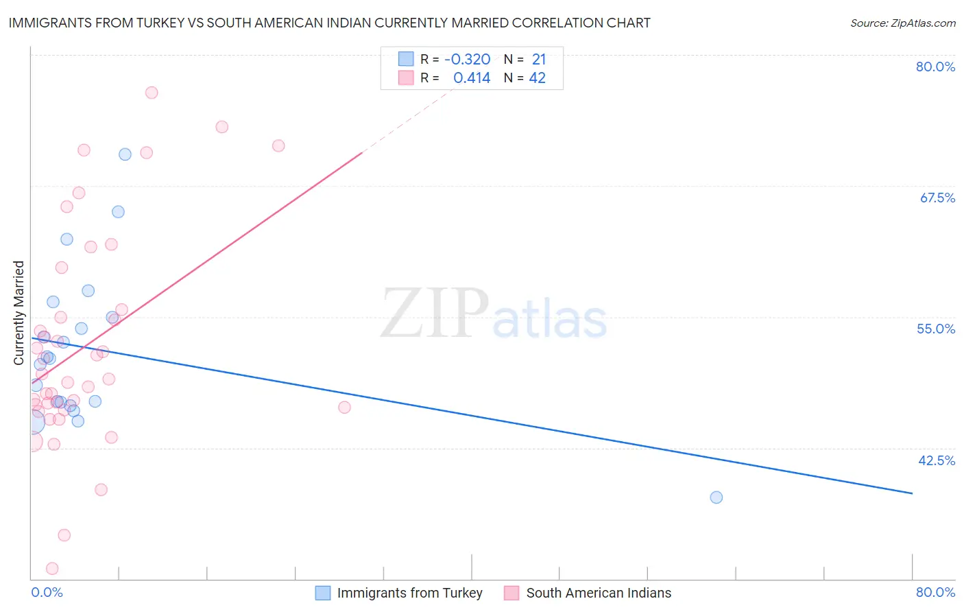 Immigrants from Turkey vs South American Indian Currently Married