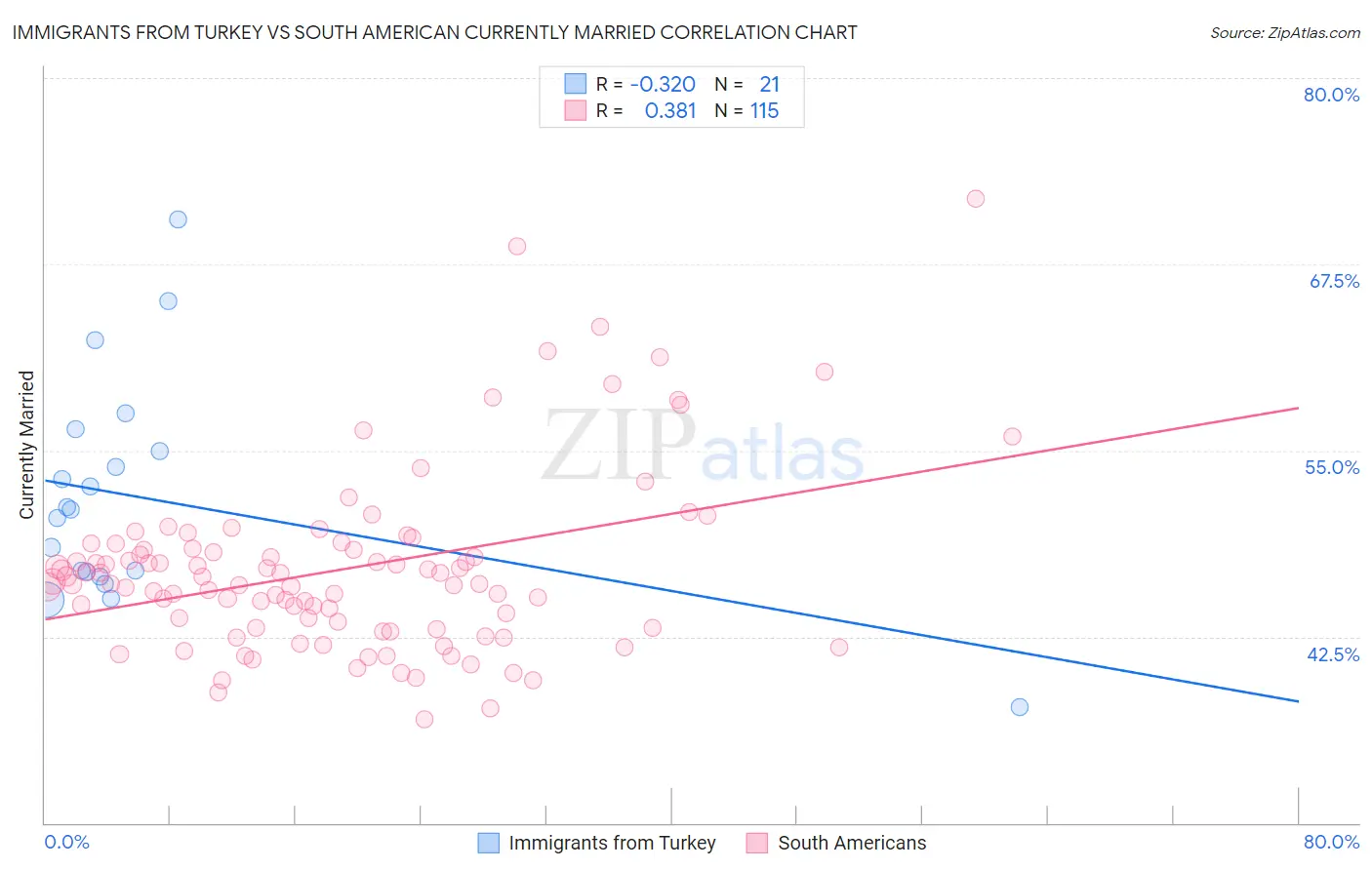 Immigrants from Turkey vs South American Currently Married
