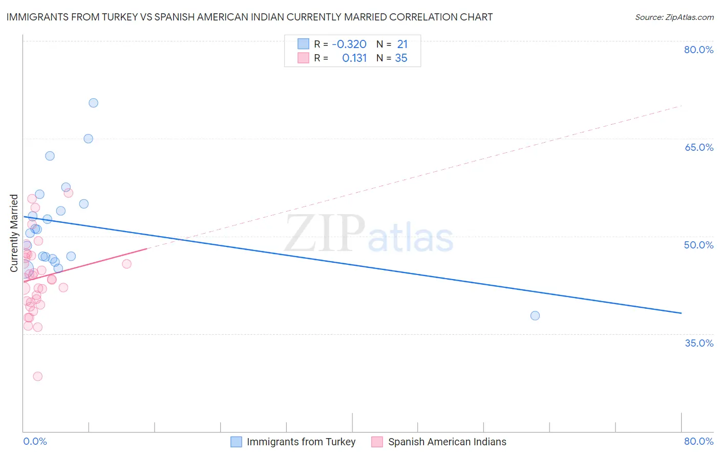 Immigrants from Turkey vs Spanish American Indian Currently Married