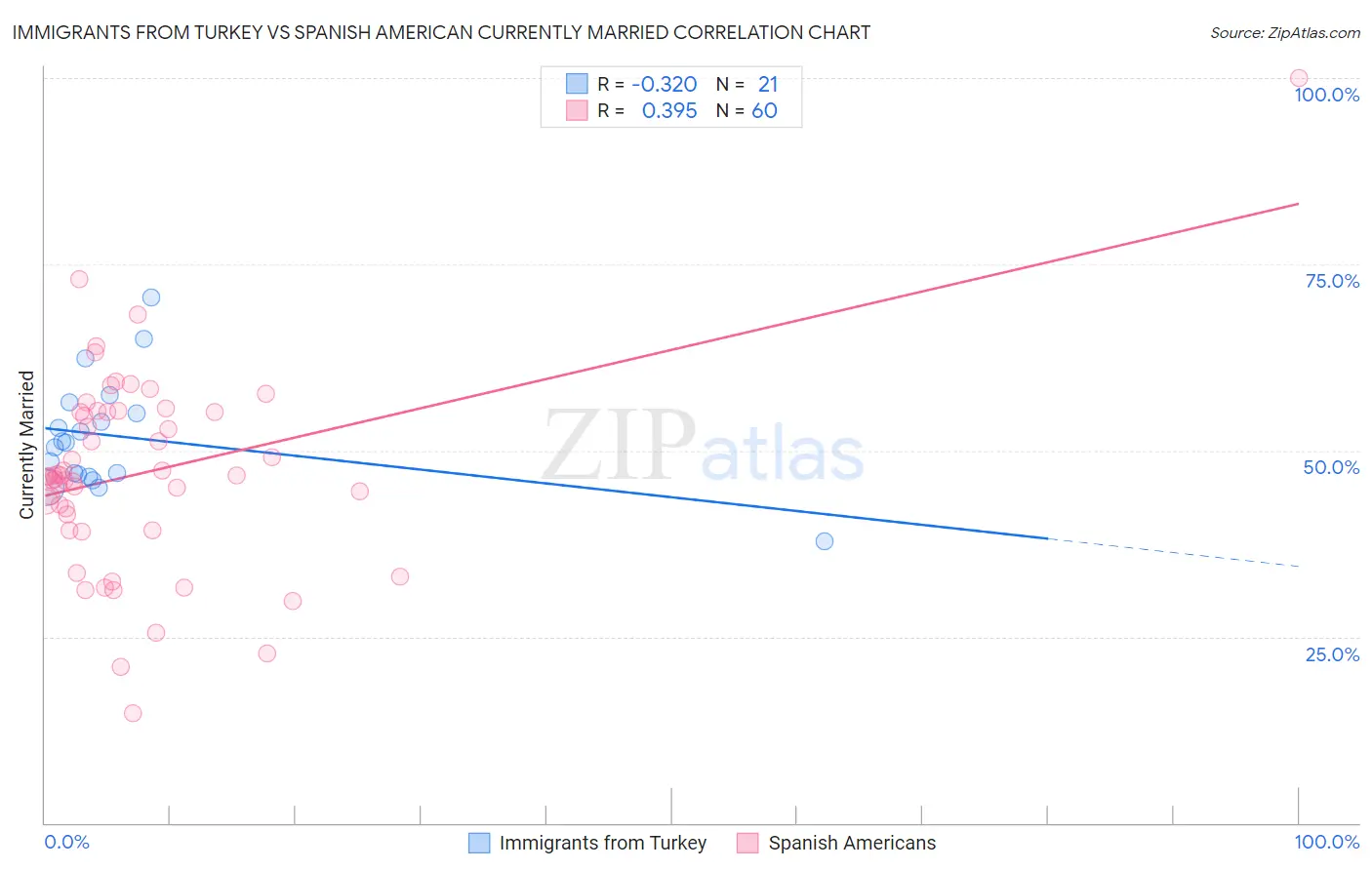 Immigrants from Turkey vs Spanish American Currently Married