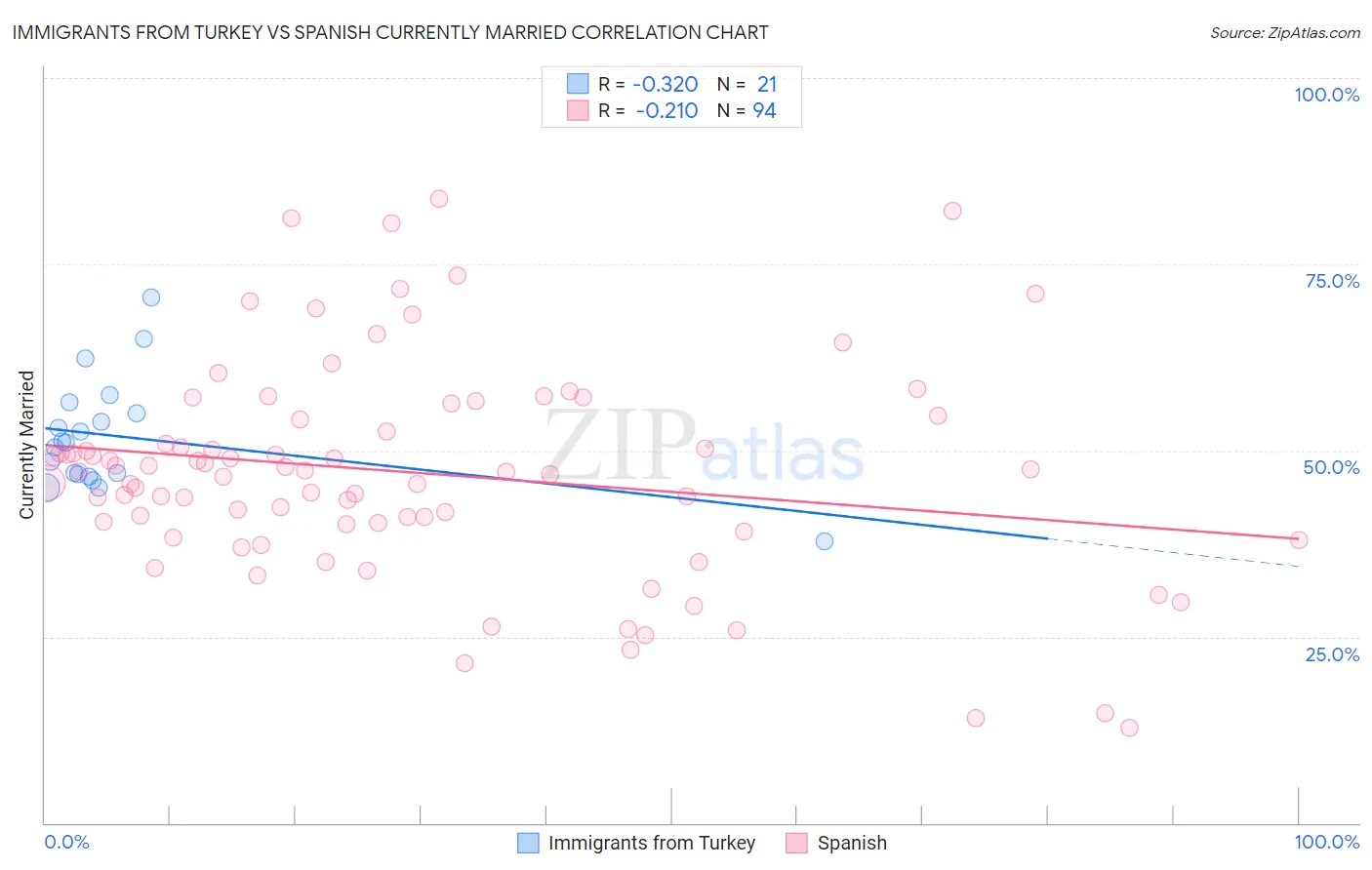 Immigrants from Turkey vs Spanish Currently Married