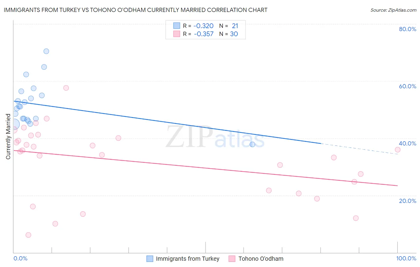 Immigrants from Turkey vs Tohono O'odham Currently Married
