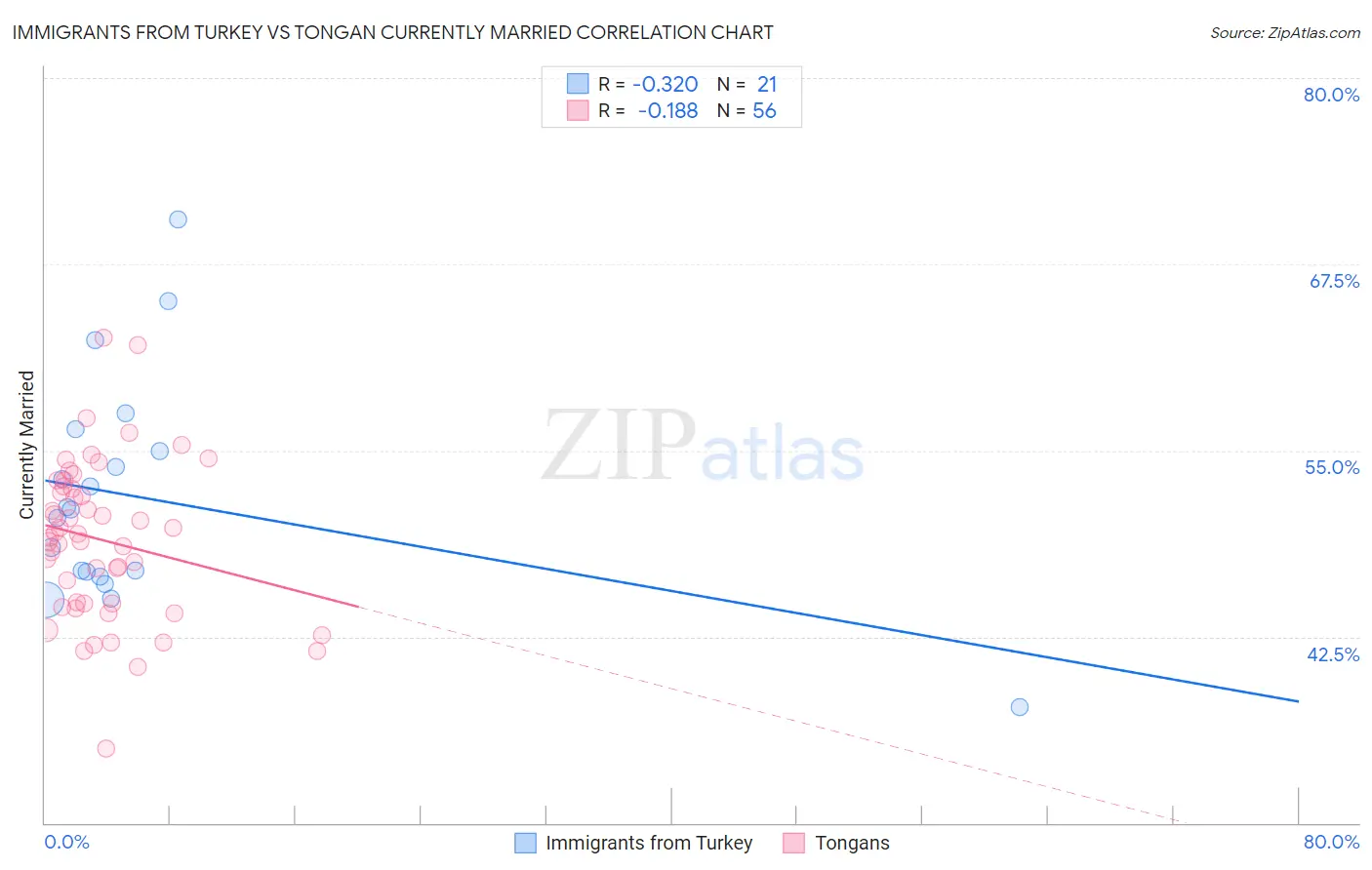 Immigrants from Turkey vs Tongan Currently Married