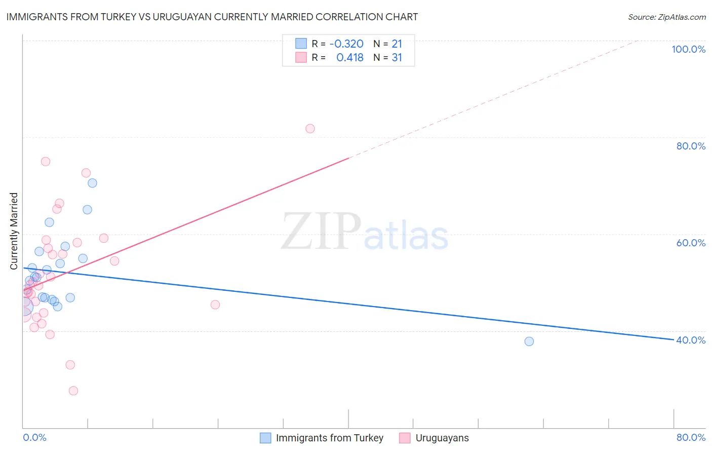 Immigrants from Turkey vs Uruguayan Currently Married