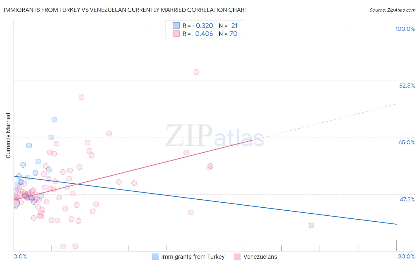 Immigrants from Turkey vs Venezuelan Currently Married