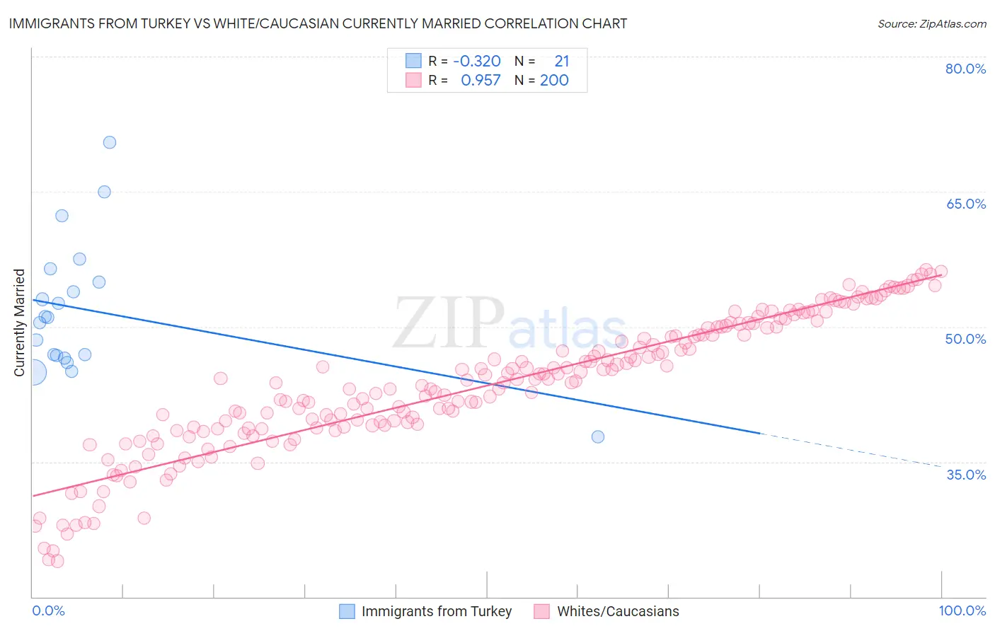 Immigrants from Turkey vs White/Caucasian Currently Married