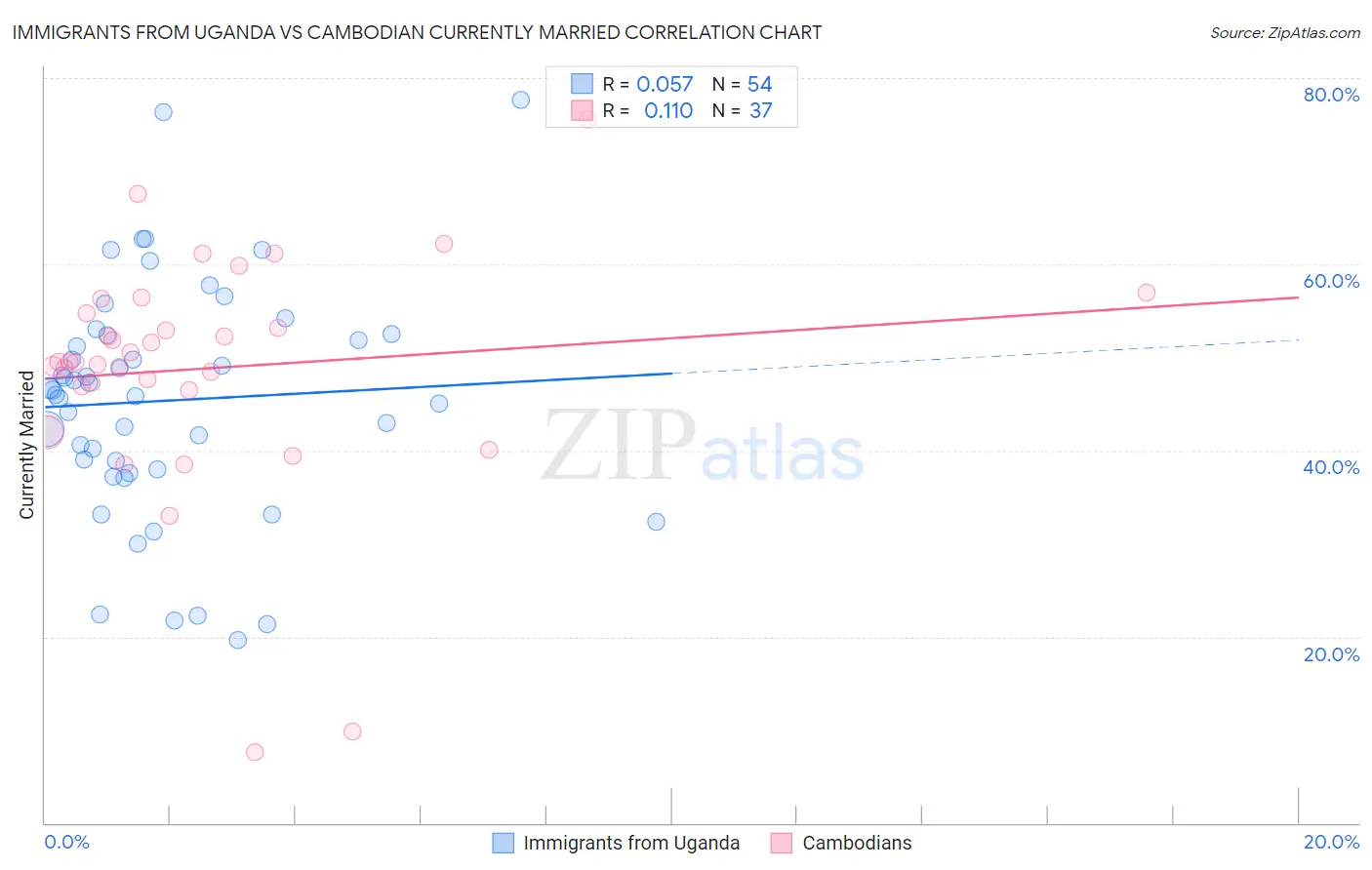 Immigrants from Uganda vs Cambodian Currently Married