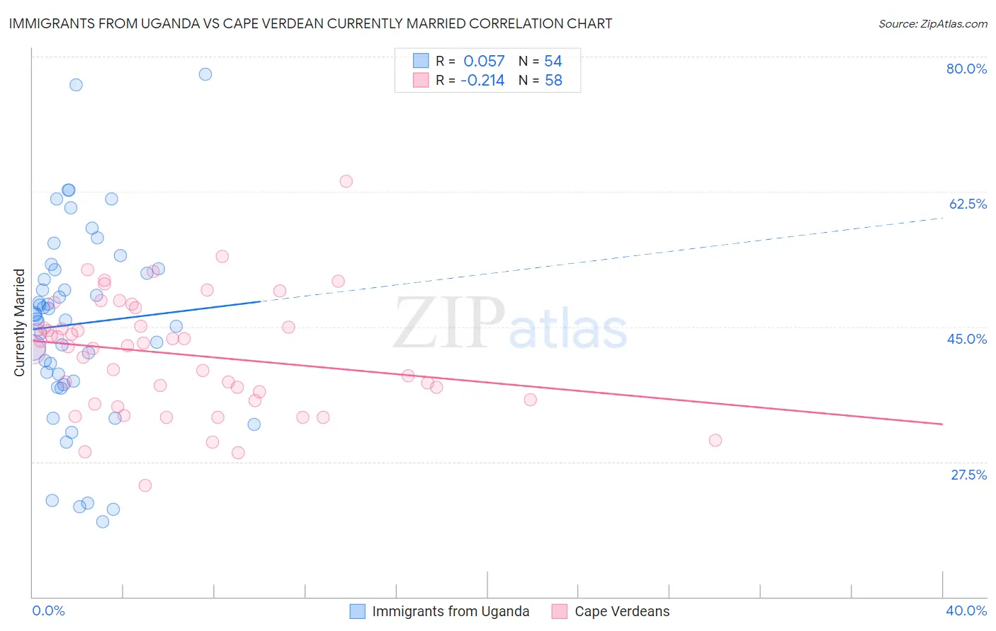 Immigrants from Uganda vs Cape Verdean Currently Married