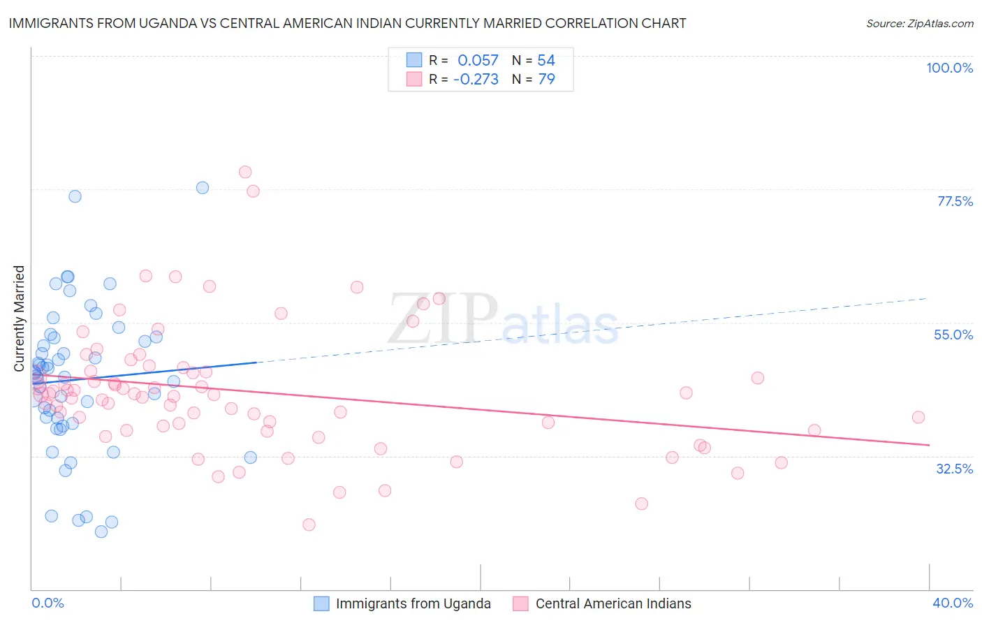 Immigrants from Uganda vs Central American Indian Currently Married
