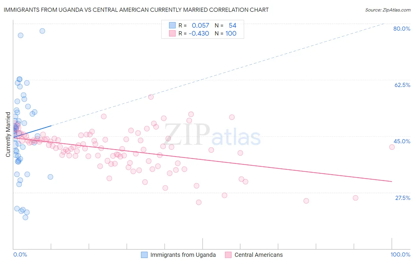 Immigrants from Uganda vs Central American Currently Married