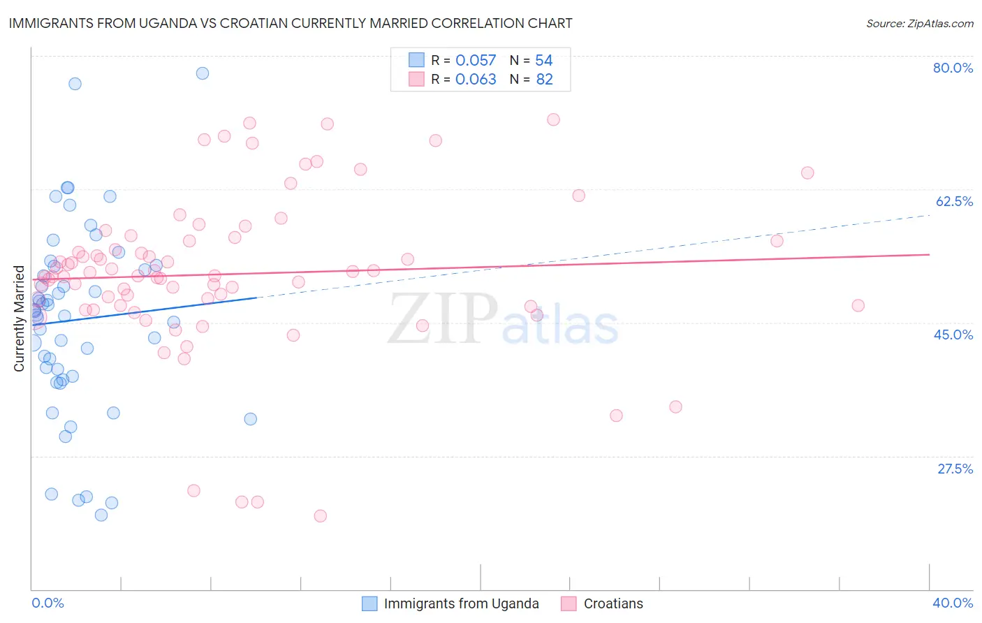 Immigrants from Uganda vs Croatian Currently Married