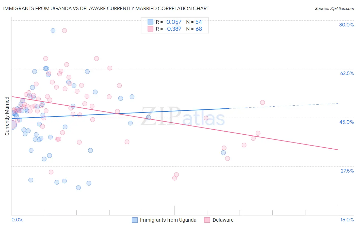 Immigrants from Uganda vs Delaware Currently Married