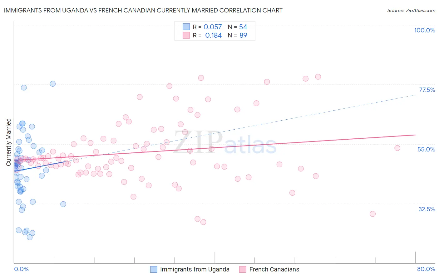 Immigrants from Uganda vs French Canadian Currently Married