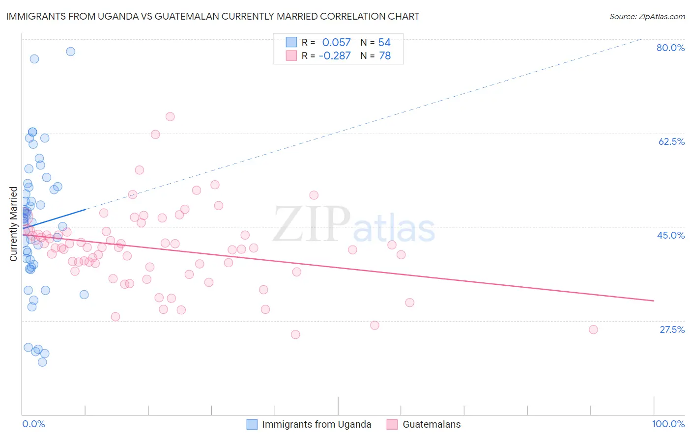 Immigrants from Uganda vs Guatemalan Currently Married