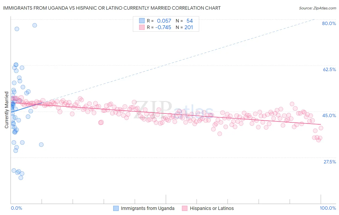 Immigrants from Uganda vs Hispanic or Latino Currently Married