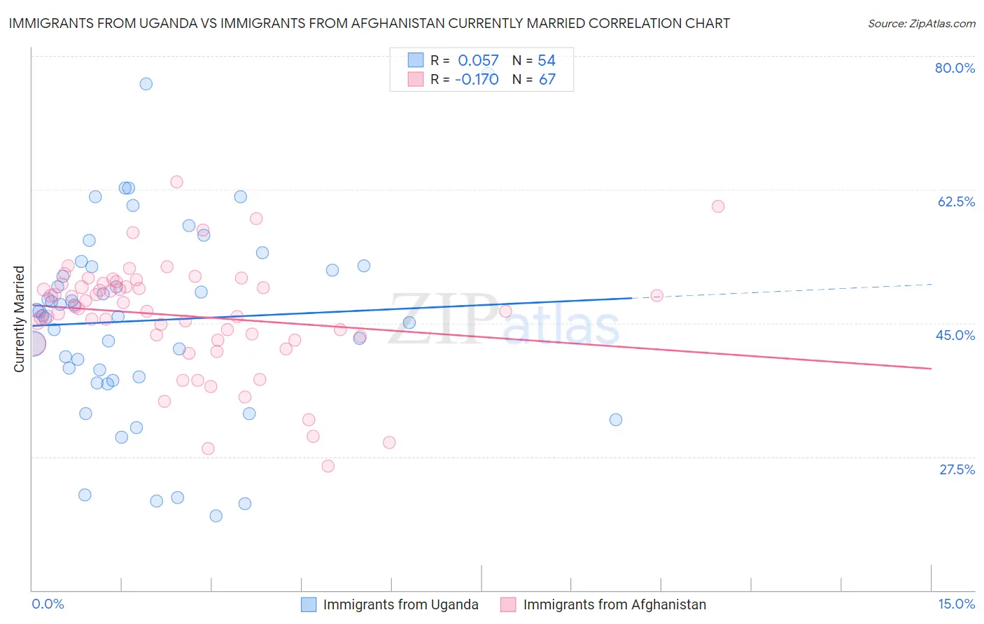 Immigrants from Uganda vs Immigrants from Afghanistan Currently Married