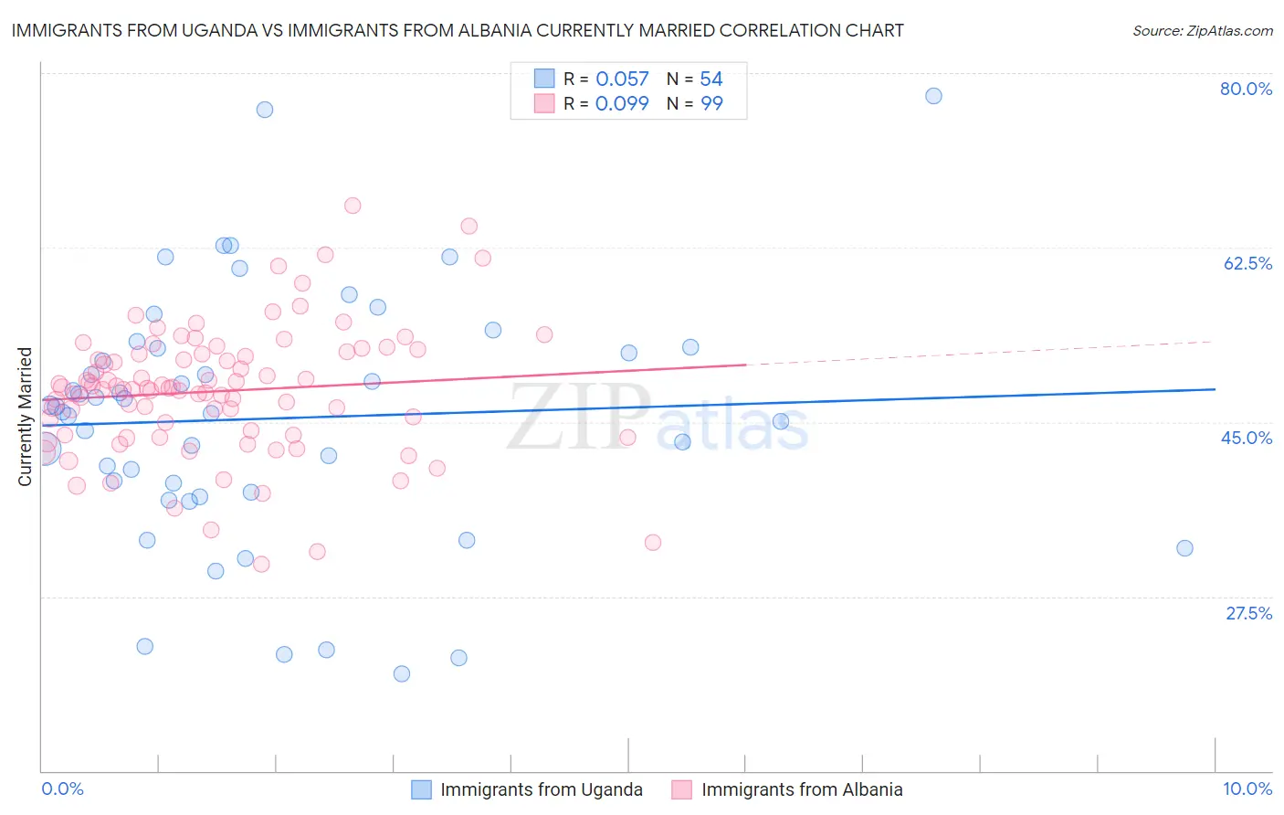 Immigrants from Uganda vs Immigrants from Albania Currently Married