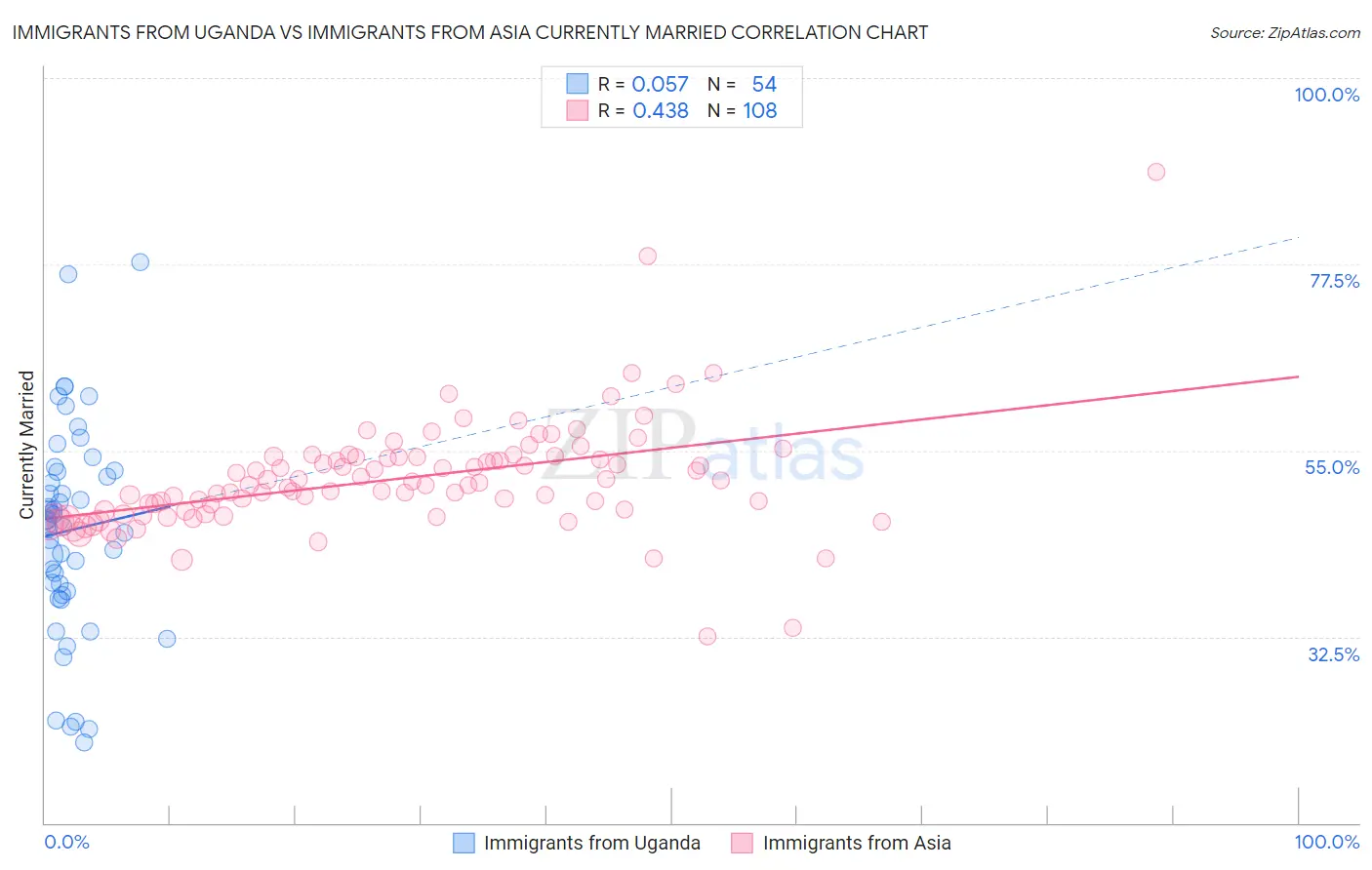 Immigrants from Uganda vs Immigrants from Asia Currently Married