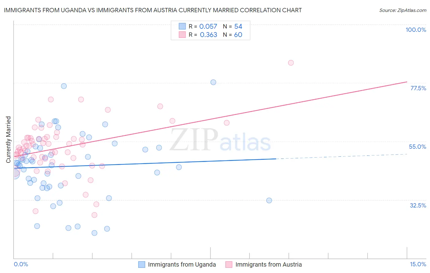 Immigrants from Uganda vs Immigrants from Austria Currently Married
