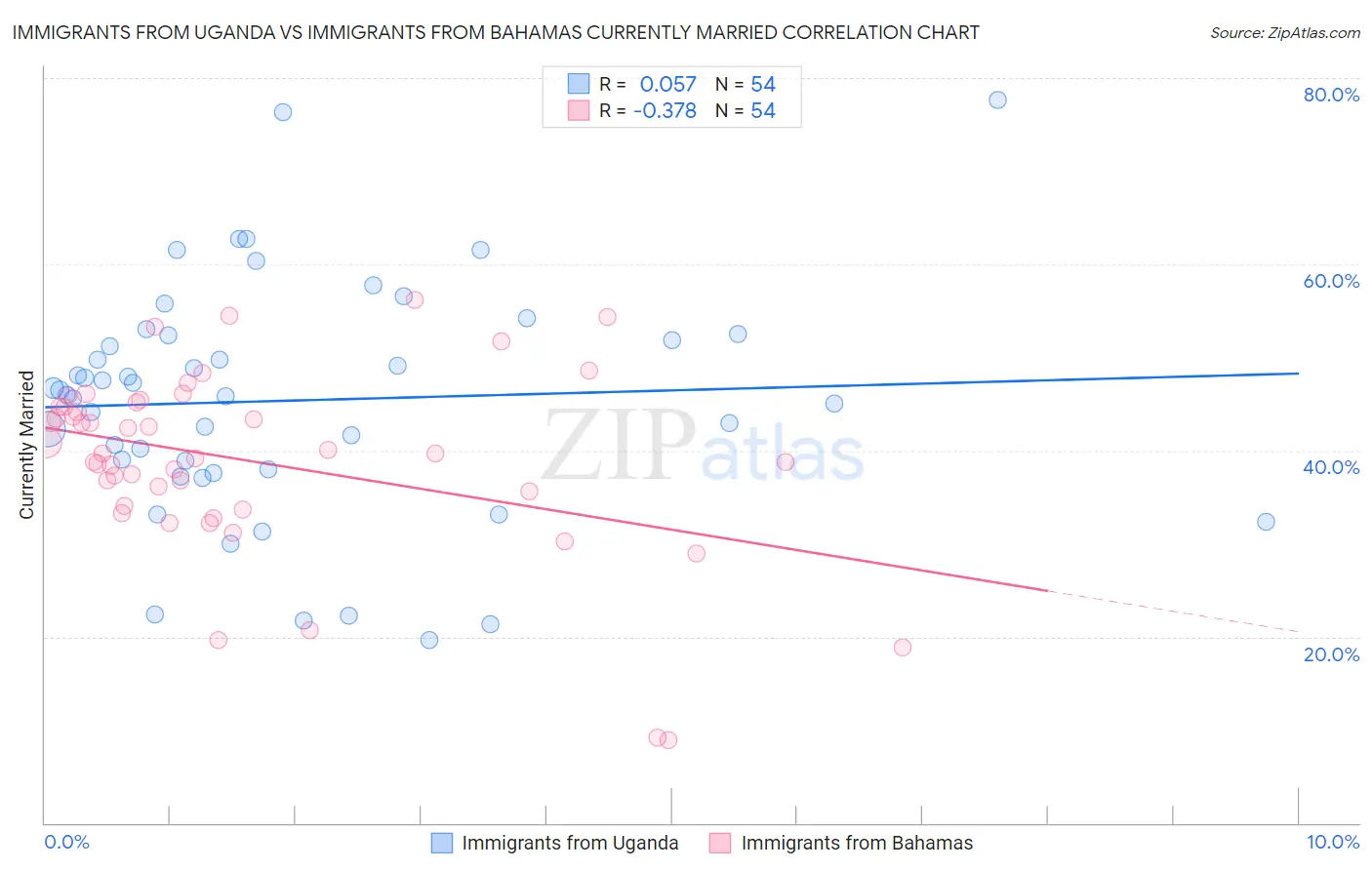 Immigrants from Uganda vs Immigrants from Bahamas Currently Married