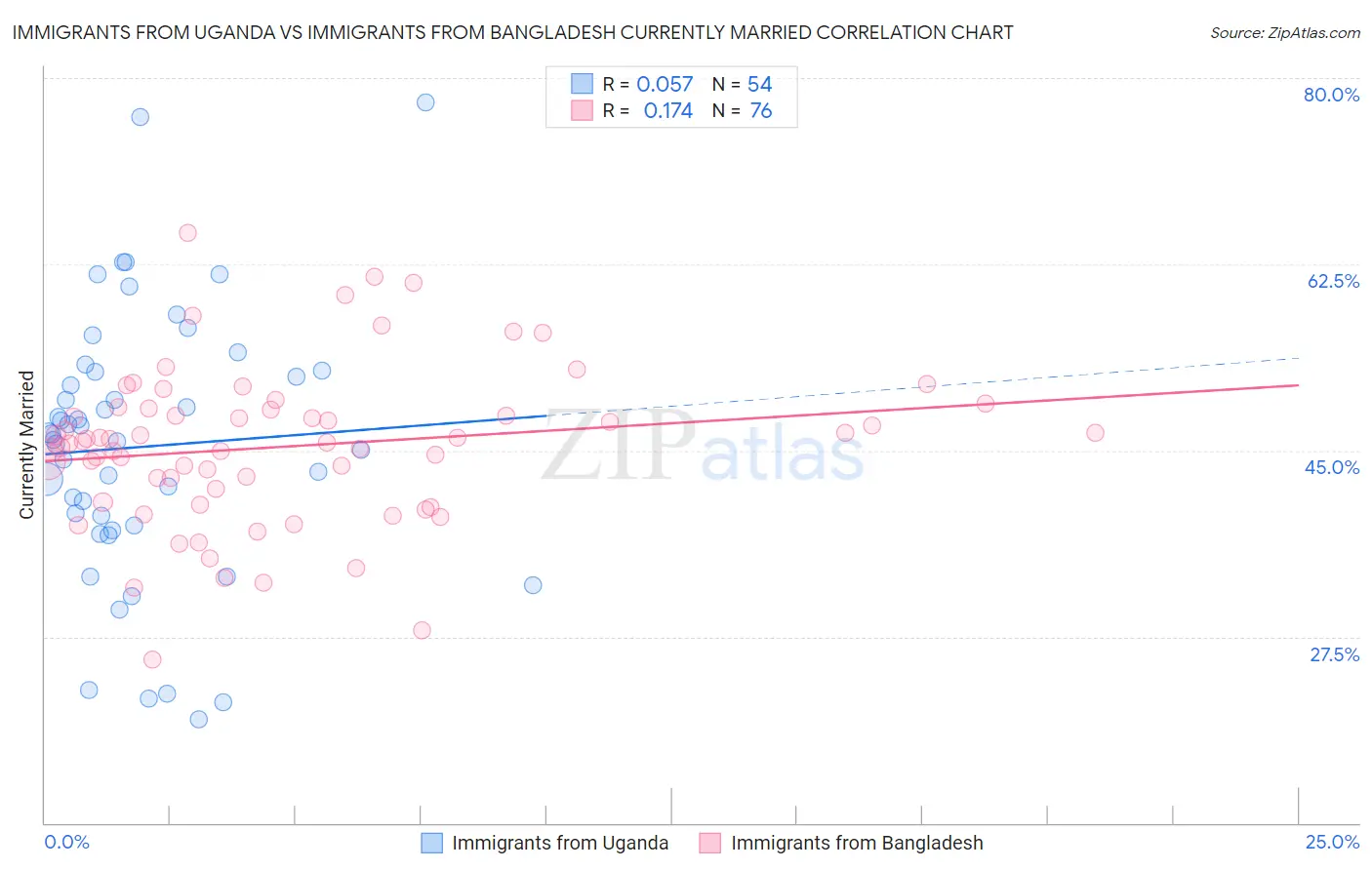 Immigrants from Uganda vs Immigrants from Bangladesh Currently Married
