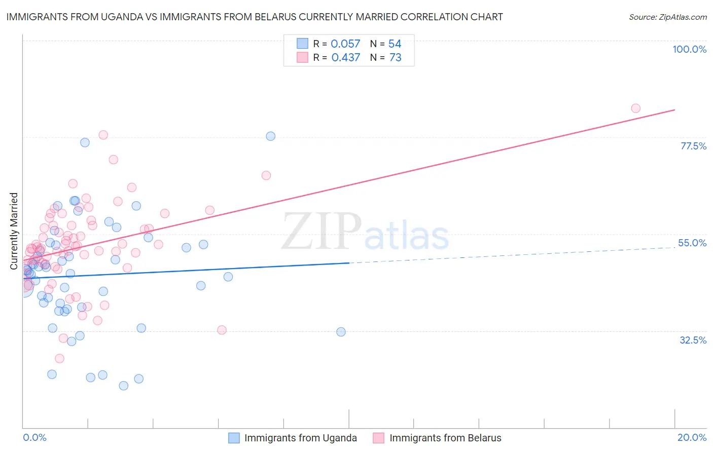 Immigrants from Uganda vs Immigrants from Belarus Currently Married