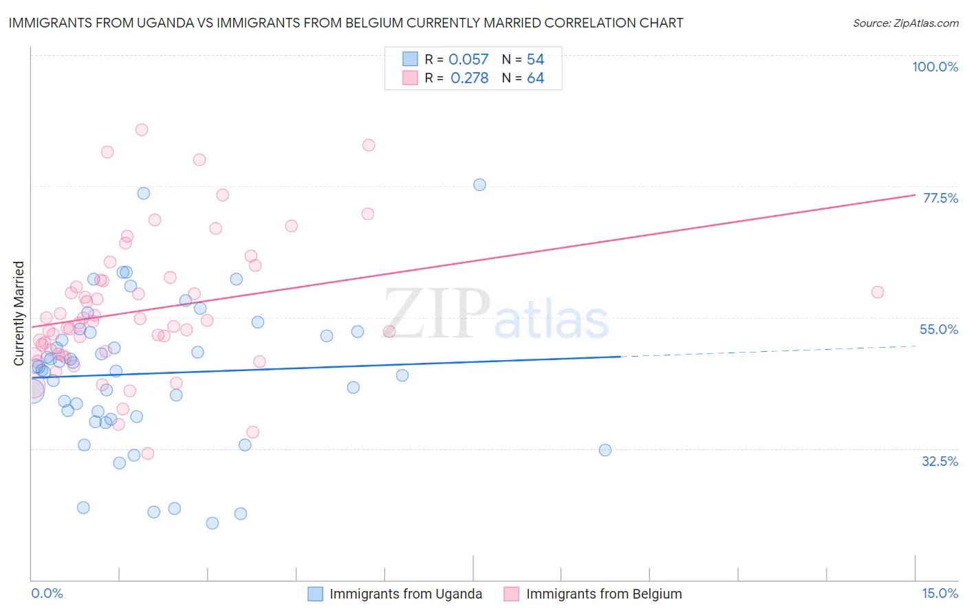 Immigrants from Uganda vs Immigrants from Belgium Currently Married