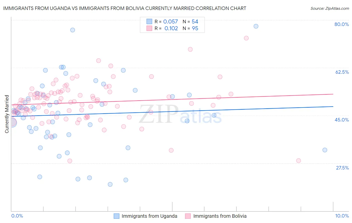 Immigrants from Uganda vs Immigrants from Bolivia Currently Married