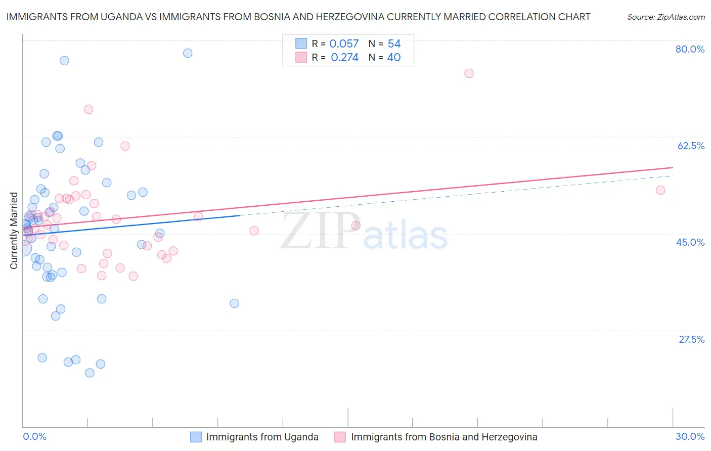 Immigrants from Uganda vs Immigrants from Bosnia and Herzegovina Currently Married