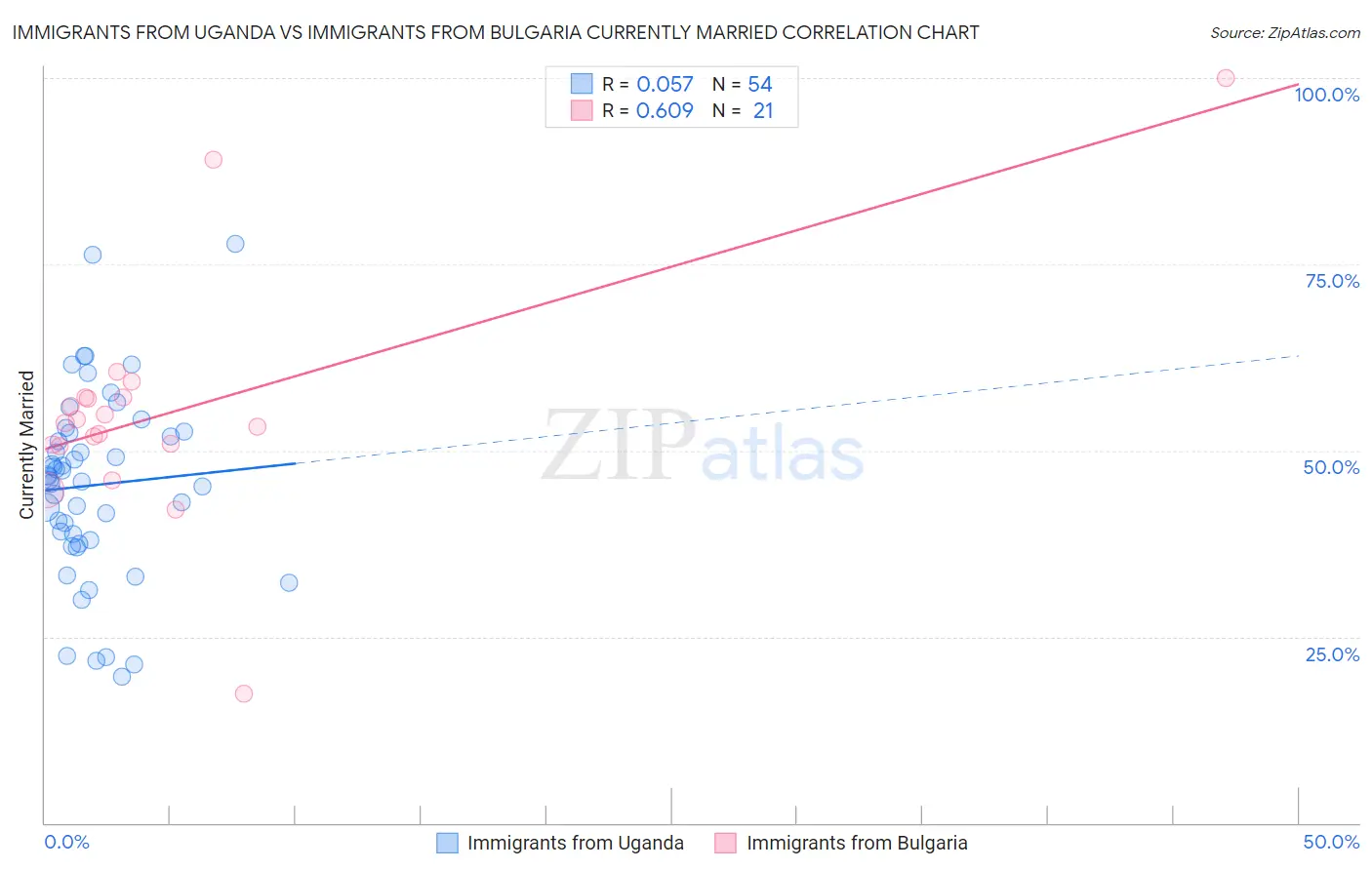 Immigrants from Uganda vs Immigrants from Bulgaria Currently Married