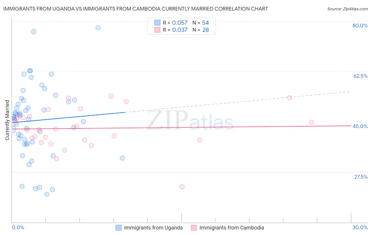 Immigrants from Uganda vs Immigrants from Cambodia Currently Married
