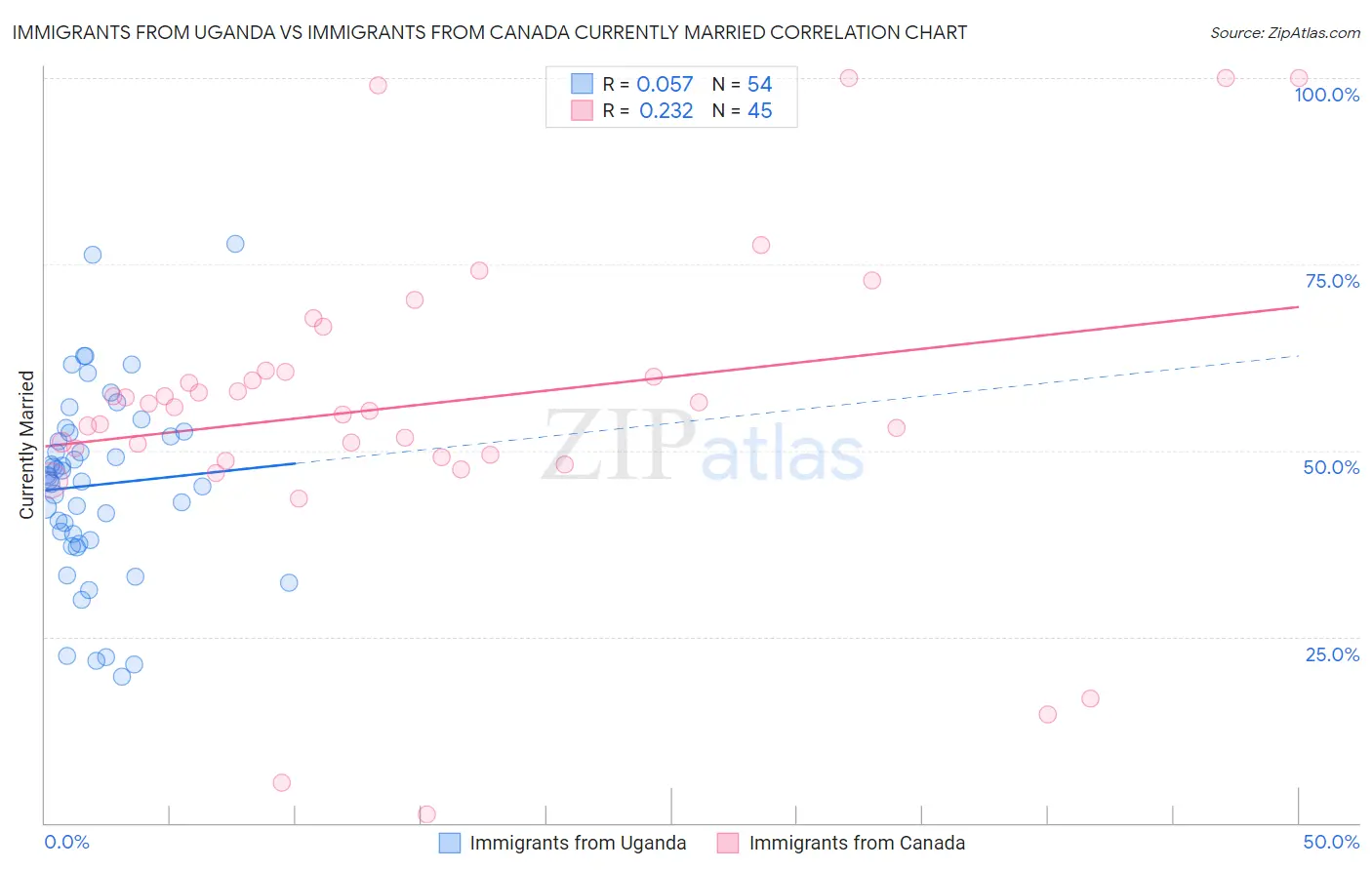 Immigrants from Uganda vs Immigrants from Canada Currently Married