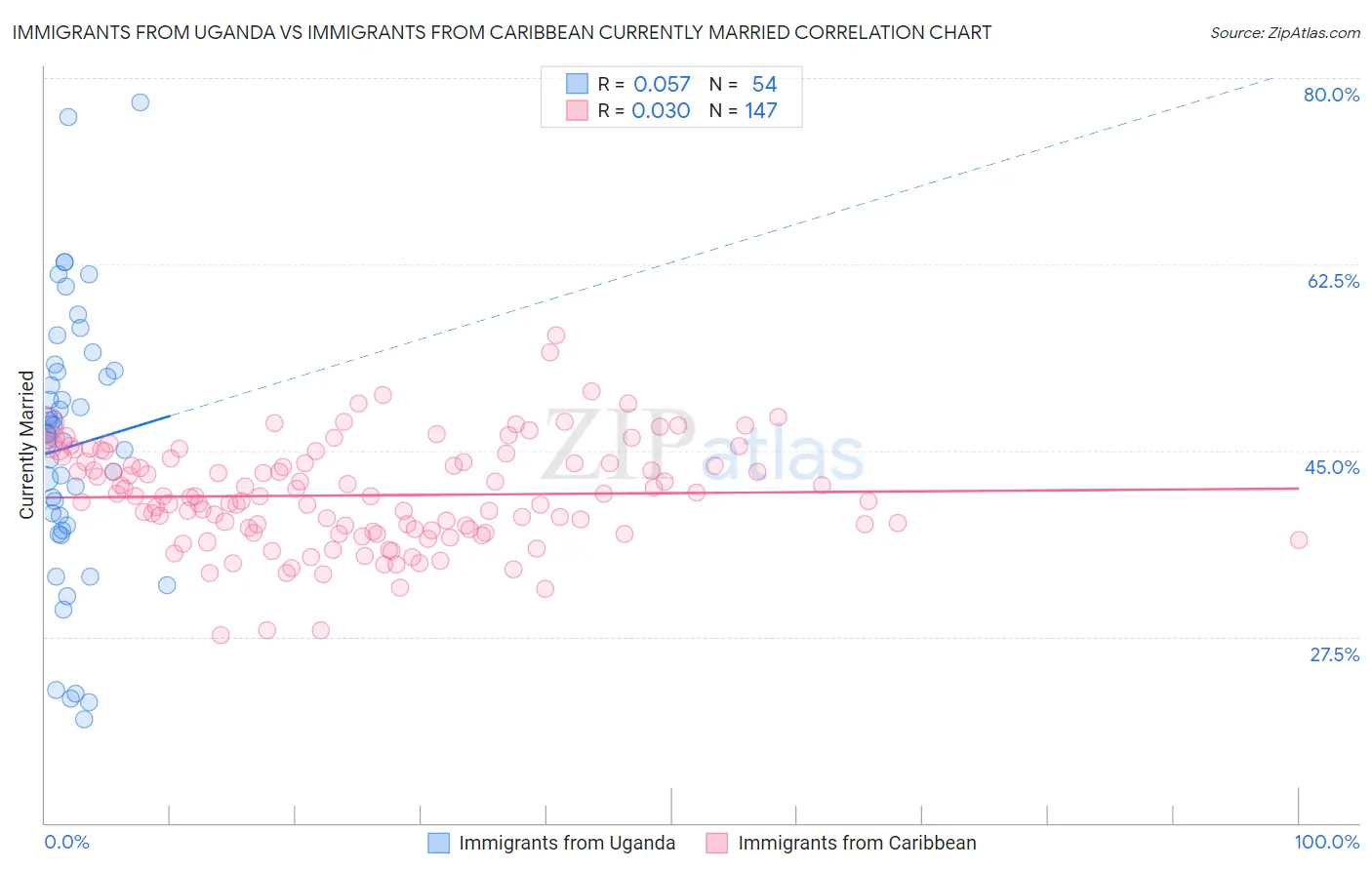 Immigrants from Uganda vs Immigrants from Caribbean Currently Married