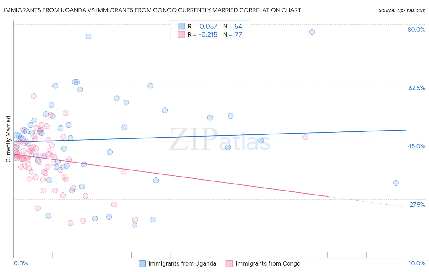 Immigrants from Uganda vs Immigrants from Congo Currently Married