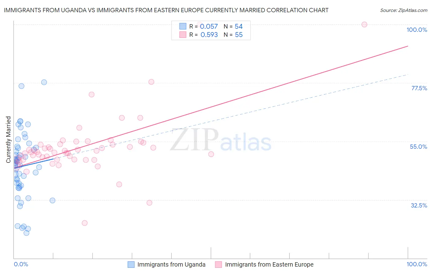 Immigrants from Uganda vs Immigrants from Eastern Europe Currently Married