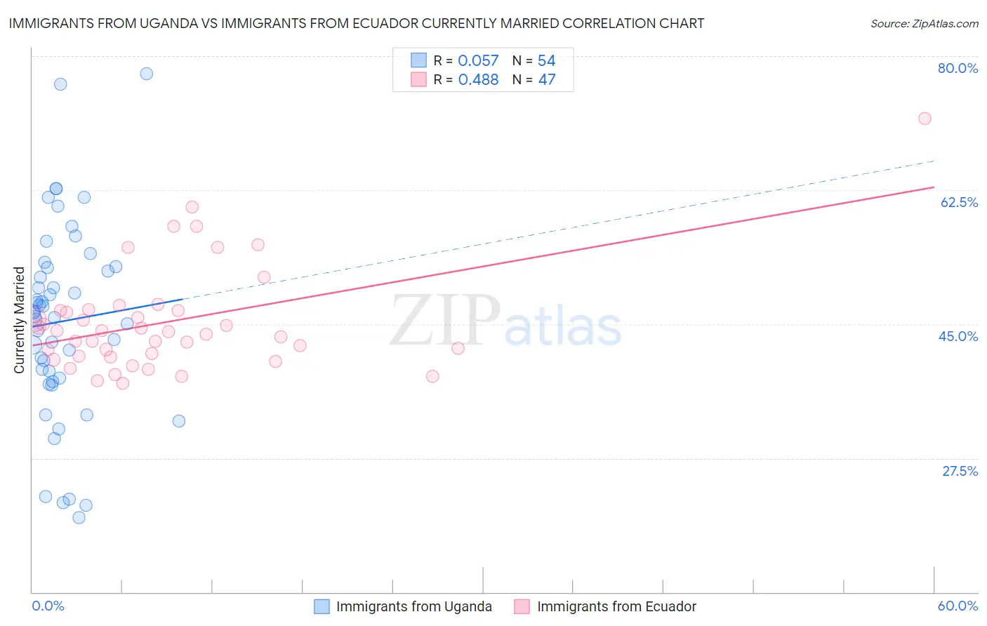 Immigrants from Uganda vs Immigrants from Ecuador Currently Married