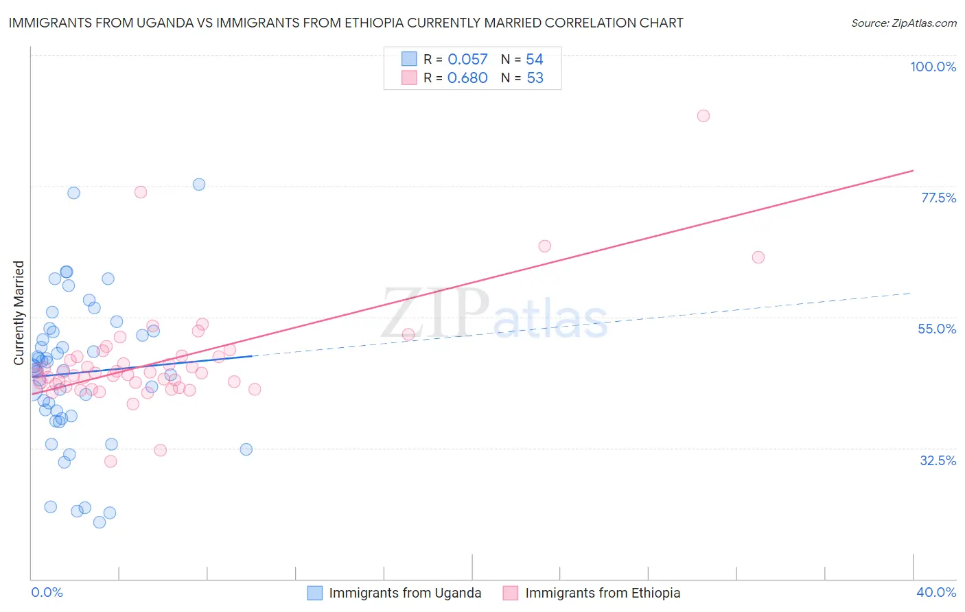 Immigrants from Uganda vs Immigrants from Ethiopia Currently Married
