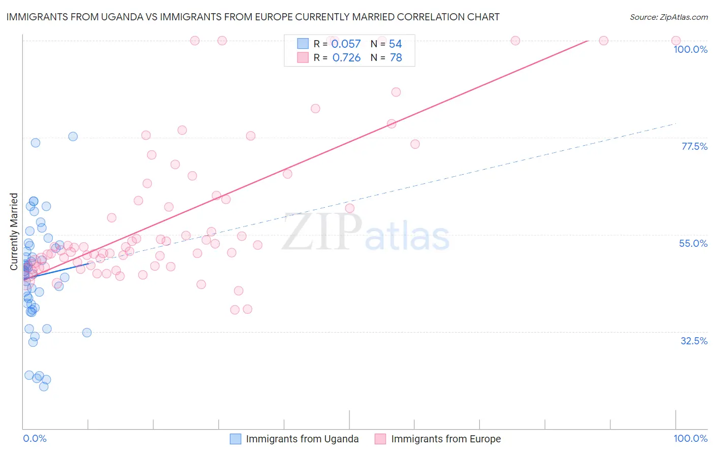 Immigrants from Uganda vs Immigrants from Europe Currently Married
