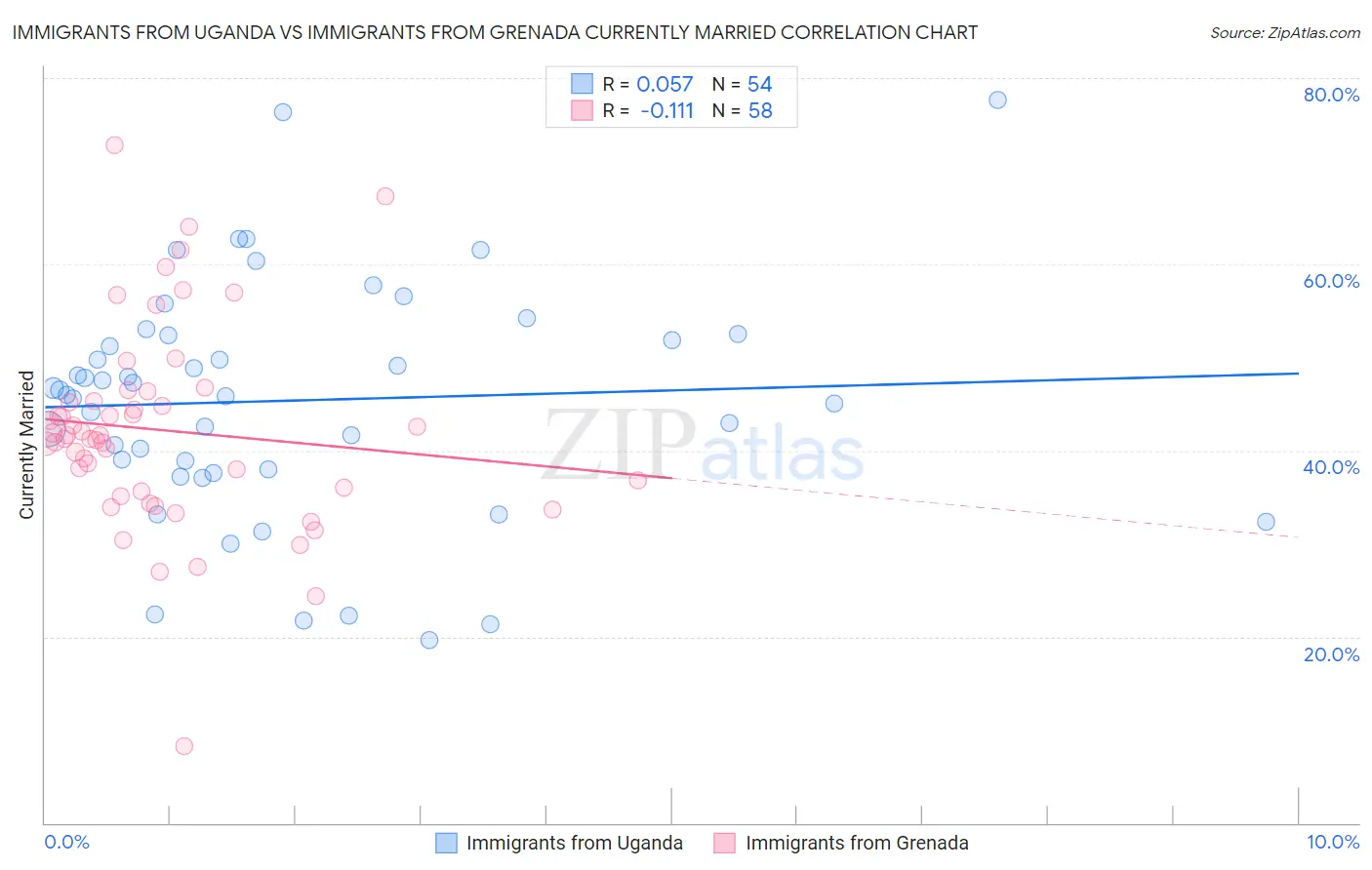 Immigrants from Uganda vs Immigrants from Grenada Currently Married