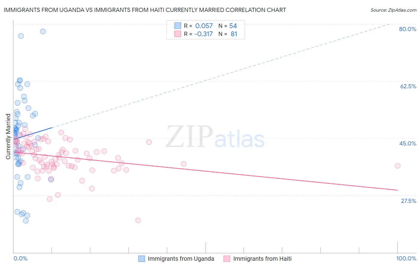 Immigrants from Uganda vs Immigrants from Haiti Currently Married